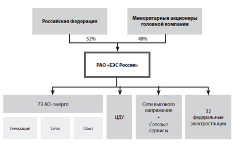 Реферат: Реформирование электроэнергетики России в контексте мировой энергетики