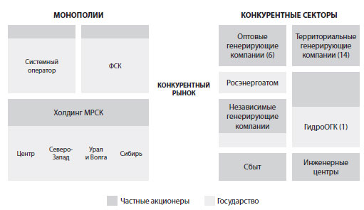 Реферат: Реформирование электроэнергетики России в контексте мировой энергетики