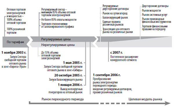 Реферат: Электроэнергетика: проблематика и роль тарифов